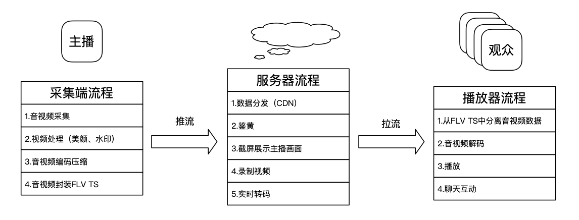 音视频 Obs原理分析