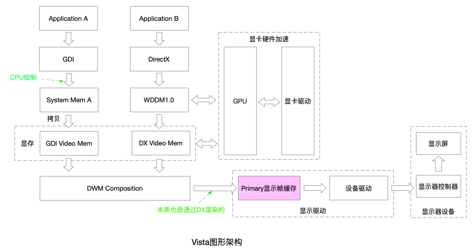 【音视频】DX渲染学习总结