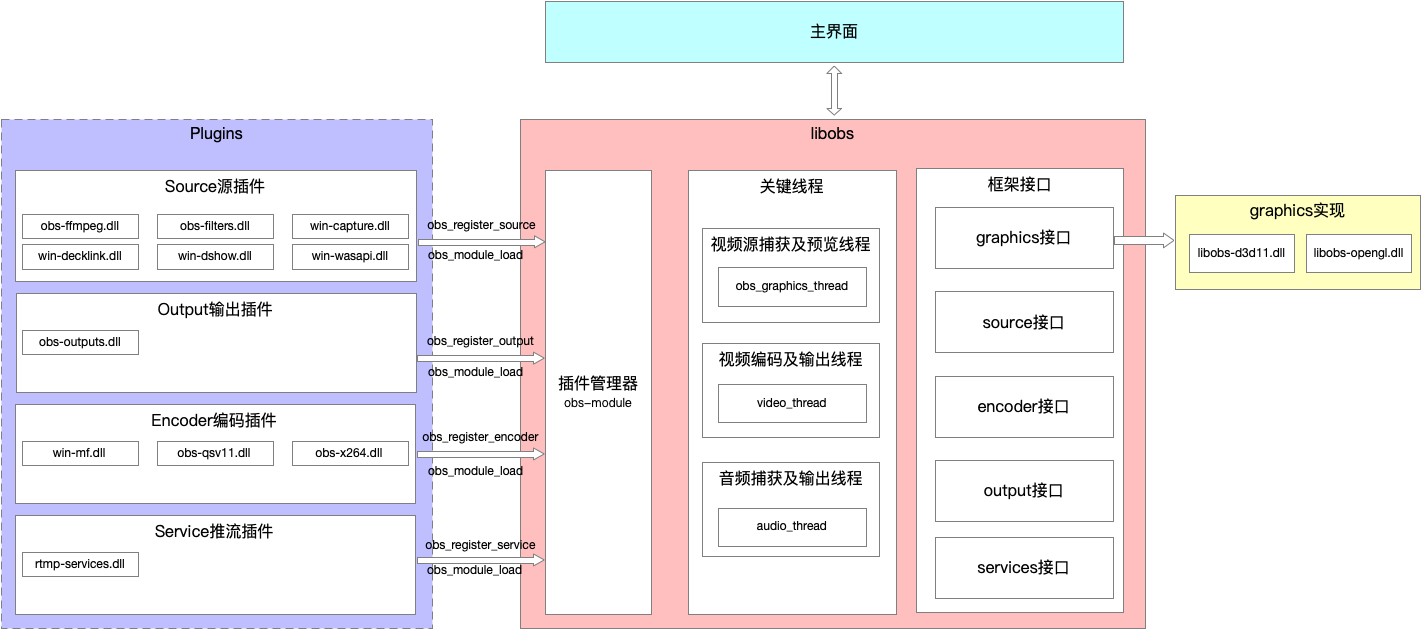 音视频 Obs原理分析